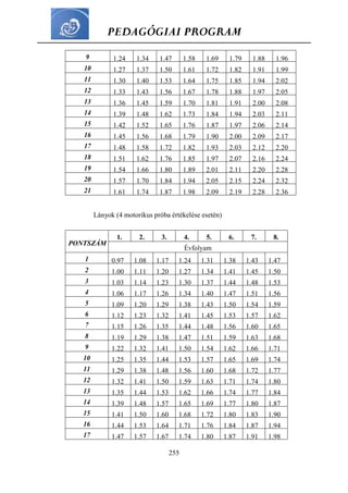PEDAGÓGIAI PROGRAM
255
9 1.24 1.34 1.47 1.58 1.69 1.79 1.88 1.96
10 1.27 1.37 1.50 1.61 1.72 1.82 1.91 1.99
11 1.30 1.40 1.53 1.64 1.75 1.85 1.94 2.02
12 1.33 1.43 1.56 1.67 1.78 1.88 1.97 2.05
13 1.36 1.45 1.59 1.70 1.81 1.91 2.00 2.08
14 1.39 1.48 1.62 1.73 1.84 1.94 2.03 2.11
15 1.42 1.52 1.65 1.76 1.87 1.97 2.06 2.14
16 1.45 1.56 1.68 1.79 1.90 2.00 2.09 2.17
17 1.48 1.58 1.72 1.82 1.93 2.03 2.12 2.20
18 1.51 1.62 1.76 1.85 1.97 2.07 2.16 2.24
19 1.54 1.66 1.80 1.89 2.01 2.11 2.20 2.28
20 1.57 1.70 1.84 1.94 2.05 2.15 2.24 2.32
21 1.61 1.74 1.87 1.98 2.09 2.19 2.28 2.36
Lányok (4 motorikus próba értékelése esetén)
PONTSZÁM
1. 2. 3. 4. 5. 6. 7. 8.
Évfolyam
1 0.97 1.08 1.17 1.24 1.31 1.38 1.43 1.47
2 1.00 1.11 1.20 1.27 1.34 1.41 1.45 1.50
3 1.03 1.14 1.23 1.30 1.37 1.44 1.48 1.53
4 1.06 1.17 1.26 1.34 1.40 1.47 1.51 1.56
5 1.09 1.20 1.29 1.38 1.43 1.50 1.54 1.59
6 1.12 1.23 1.32 1.41 1.45 1.53 1.57 1.62
7 1.15 1.26 1.35 1.44 1.48 1.56 1.60 1.65
8 1.19 1.29 1.38 1.47 1.51 1.59 1.63 1.68
9 1.22 1.32 1.41 1.50 1.54 1.62 1.66 1.71
10 1.25 1.35 1.44 1.53 1.57 1.65 1.69 1.74
11 1.29 1.38 1.48 1.56 1.60 1.68 1.72 1.77
12 1.32 1.41 1.50 1.59 1.63 1.71 1.74 1.80
13 1.35 1.44 1.53 1.62 1.66 1.74 1.77 1.84
14 1.39 1.48 1.57 1.65 1.69 1.77 1.80 1.87
15 1.41 1.50 1.60 1.68 1.72 1.80 1.83 1.90
16 1.44 1.53 1.64 1.71 1.76 1.84 1.87 1.94
17 1.47 1.57 1.67 1.74 1.80 1.87 1.91 1.98
 