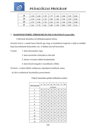 PEDAGÓGIAI PROGRAM
256
18 1.50 1.60 1.70 1.77 1.84 1.90 1.95 2.02
19 1.54 1.64 1.74 1.80 1.88 1.94 1.99 2.05
20 1.57 1.68 1.78 1.84 1.92 1.98 2.03 2.08
21 1.61 1.72 1.81 1.88 1.96 2.02 2.07 2.11
2. HASONFEKVÉSBŐL TÖRZSEMELÉS FOLYAMATOSAN (4 perc/db):
A hátizmok dinamikus erő-állóképességének mérése.
Kiinduló helyzet: a tanuló hason fekszik úgy, hogy az homlokával megérinti a talajt és mindkét
karja laza tarkótartás helyzetében van. A lábakat nem kell leszorítani.
Feladat: 1. ütem törzsemelést végez
2. ütem összeérinti a könyökét az álla alatt
3. ütemre visszanyit oldalsó középtartásba
4. ütem törzsét leengedve visszafekszik a földre.
Értékelés: a szünet nélküli szabályosan végrehajtott ismétlések száma.
Az elért eredmények átszámítása pontszámmá:
Fiúk (4 motorikus próba értékelése esetén)
PONTSZÁM
1. 2. 3. 4. 5. 6. 7. 8.
évfolyam
1 20 22 24 26 28 30 32 34
2 24 26 28 30 32 34 36 38
3 28 30 32 34 36 38 40 42
4 32 34 36 38 40 42 44 46
5 36 38 40 42 44 46 48 50
6 40 42 44 46 48 50 52 54
7 44 46 48 50 52 54 56 58
8 48 50 52 54 56 58 60 62
9 52 54 56 58 60 62 64 66
10 56 58 60 62 64 66 68 70
11 60 62 64 66 68 70 72 74
12 64 66 68 70 72 74 76 78
 