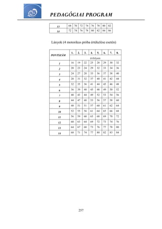 PEDAGÓGIAI PROGRAM
257
13 68 70 72 74 76 78 80 82
14 72 74 76 78 80 82 84 86
Lányok (4 motorikus próba értékelése esetén)
PONTSZÁM
1. 2. 3. 4. 5. 6. 7. 8.
évfolyam
1 16 19 22 25 28 29 30 32
2 20 23 24 29 32 33 34 36
3 24 27 28 33 36 37 38 40
4 28 31 32 37 40 41 42 44
5 32 35 36 41 44 45 46 48
6 36 39 40 45 48 49 50 52
7 40 43 44 49 52 53 54 56
8 44 47 48 53 56 57 58 60
9 48 51 51 57 60 61 62 64
10 52 55 56 61 64 65 66 68
11 56 59 60 65 68 69 70 72
12 60 63 64 69 72 73 74 76
13 64 67 68 73 76 77 78 80
14 68 71 74 77 80 82 83 84
 