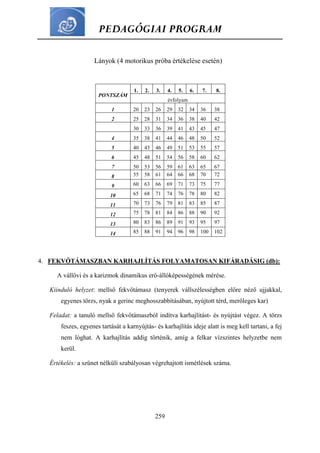 PEDAGÓGIAI PROGRAM
259
Lányok (4 motorikus próba értékelése esetén)
PONTSZÁM
1. 2. 3. 4. 5. 6. 7. 8.
évfolyam
1 20 23 26 29 32 34 36 38
2 25 28 31 34 36 38 40 42
30 33 36 39 41 43 45 47
4 35 38 41 44 46 48 50 52
5 40 43 46 49 51 53 55 57
6 45 48 51 54 56 58 60 62
7 50 53 56 59 61 63 65 67
8 55 58 61 64 66 68 70 72
9 60 63 66 69 71 73 75 77
10 65 68 71 74 76 78 80 82
11 70 73 76 79 81 83 85 87
12 75 78 81 84 86 88 90 92
13 80 83 86 89 91 93 95 97
14 85 88 91 94 96 98 100 102
4. FEKVŐTÁMASZBAN KARHAJLÍTÁS FOLYAMATOSAN KIFÁRADÁSIG (db):
A vállövi és a karizmok dinamikus erő-állóképességének mérése.
Kiinduló helyzet: mellső fekvőtámasz (tenyerek vállszélességben előre néző ujjakkal,
egyenes törzs, nyak a gerinc meghosszabbításában, nyújtott térd, merőleges kar)
Feladat: a tanuló mellső fekvőtámaszból indítva karhajlítást- és nyújtást végez. A törzs
feszes, egyenes tartását a karnyújtás- és karhajlítás ideje alatt is meg kell tartani, a fej
nem lóghat. A karhajlítás addig történik, amíg a felkar vízszintes helyzetbe nem
kerül.
Értékelés: a szünet nélküli szabályosan végrehajtott ismétlések száma.
 