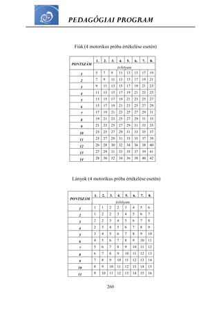 PEDAGÓGIAI PROGRAM
260
Fiúk (4 motorikus próba értékelése esetén)
PONTSZÁM
1. 2. 3. 4. 5. 6. 7. 8.
évfolyam
1 5 7 9 11 13 15 17 19
2 7 9 11 13 15 17 19 21
3 9 11 13 15 17 19 21 23
4 11 13 15 17 19 21 23 25
5 13 15 17 19 21 23 25 27
6 15 17 19 21 23 25 27 29
7 17 19 21 23 25 27 29 31
8 19 21 23 25 27 29 31 33
9 21 23 25 27 29 31 33 35
10 23 25 27 29 31 33 35 37
11 25 27 29 31 33 35 37 39
12 26 28 30 32 34 36 38 40
13 27 29 31 33 35 37 39 41
14 28 30 32 34 36 38 40 42
Lányok (4 motorikus próba értékelése esetén)
PONTSZÁM
1. 2. 3. 4. 5. 6. 7. 8.
évfolyam
1 1 1 2 2 3 4 5 6
2 1 2 2 3 4 5 6 7
3 2 2 3 4 5 6 7 8
4 2 3 4 5 6 7 8 9
5 3 4 5 6 7 8 9 10
6 4 5 6 7 8 9 10 11
7 5 6 7 8 9 10 11 12
8 6 7 8 9 10 11 12 13
9 7 8 9 10 11 12 13 14
10 8 9 10 11 12 13 14 15
11 9 10 11 12 13 14 15 16
 