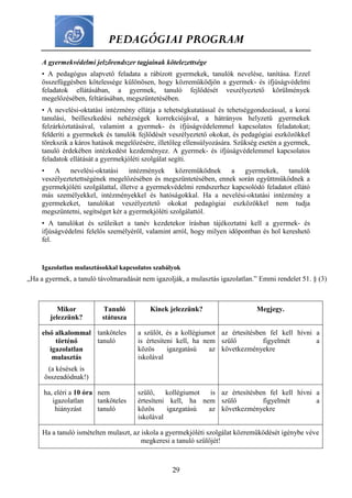 PEDAGÓGIAI PROGRAM
29
A gyermekvédelmi jelzőrendszer tagjainak kötelezettsége
• A pedagógus alapvető feladata a rábízott gyermekek, tanulók nevelése, tanítása. Ezzel
összefüggésben kötelessége különösen, hogy közreműködjön a gyermek- és ifjúságvédelmi
feladatok ellátásában, a gyermek, tanuló fejlődését veszélyeztető körülmények
megelőzésében, feltárásában, megszüntetésében.
• A nevelési-oktatási intézmény ellátja a tehetségkutatással és tehetséggondozással, a korai
tanulási, beilleszkedési nehézségek korrekciójával, a hátrányos helyzetű gyermekek
felzárkóztatásával, valamint a gyermek- és ifjúságvédelemmel kapcsolatos feladatokat;
felderíti a gyermekek és tanulók fejlődését veszélyeztető okokat, és pedagógiai eszközökkel
törekszik a káros hatások megelőzésére, illetőleg ellensúlyozására. Szükség esetén a gyermek,
tanuló érdekében intézkedést kezdeményez. A gyermek- és ifjúságvédelemmel kapcsolatos
feladatok ellátását a gyermekjóléti szolgálat segíti.
• A nevelési-oktatási intézmények közreműködnek a gyermekek, tanulók
veszélyeztetettségének megelőzésében és megszüntetésében, ennek során együttműködnek a
gyermekjóléti szolgálattal, illetve a gyermekvédelmi rendszerhez kapcsolódó feladatot ellátó
más személyekkel, intézményekkel és hatóságokkal. Ha a nevelési-oktatási intézmény a
gyermekeket, tanulókat veszélyeztető okokat pedagógiai eszközökkel nem tudja
megszüntetni, segítséget kér a gyermekjóléti szolgálattól.
• A tanulókat és szüleiket a tanév kezdetekor írásban tájékoztatni kell a gyermek- és
ifjúságvédelmi felelős személyéről, valamint arról, hogy milyen időpontban és hol kereshető
fel.
Igazolatlan mulasztásokkal kapcsolatos szabályok
„Ha a gyermek, a tanuló távolmaradását nem igazolják, a mulasztás igazolatlan.” Emmi rendelet 51. § (3)
Mikor
jelezzünk?
Tanuló
státusza
Kinek jelezzünk? Megjegy.
első alkalommal
történő
igazolatlan
mulasztás
(a késések is
összeadódnak!)
tanköteles
tanuló
a szülőt, és a kollégiumot
is értesíteni kell, ha nem
közös igazgatású az
iskolával
az értesítésben fel kell hívni a
szülő figyelmét a
következményekre
ha, eléri a 10 óra
igazolatlan
hiányzást
nem
tanköteles
tanuló
szülő, kollégiumot is
értesíteni kell, ha nem
közös igazgatású az
iskolával
az értesítésben fel kell hívni a
szülő figyelmét a
következményekre
Ha a tanuló ismételten mulaszt, az iskola a gyermekjóléti szolgálat közreműködését igénybe véve
megkeresi a tanuló szülőjét!
 