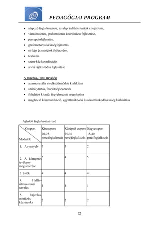 PEDAGÓGIAI PROGRAM
52
 alapozó foglalkozások, az alap kultúrtechnikák elsajátítása,
 vizuomotoros, grafomotoros koordináció fejlesztése,
 percepciófejlesztés,
 grafomotoros készségfejlesztés,
 én-kép és emóciók fejlesztése,
 testséma
 szem-kéz koordináció
 a téri tájékozódás fejlesztése
A mozgás,- testi nevelés:
 a proszociális viselkedésmódok kialakítása
 szabálytartás, feszültséglevezetés
 feladatok kitartó, fegyelmezett végrehajtása
 megfelelő kommunikáció, együttműködési és alkalmazkodókészség kialakítása
Ajánlott foglalkozási rend
Csoport
Modulok
Kiscsoport
20-25
perc/foglalkozás
Középső csoport
25-30
perc/foglalkozás
Nagycsoport
35-40
perc/foglalkozás
1. Anyanyelv
2. A környezet
tevékeny
megismerése
3
5
3
4
2
5
3. Játék 4 4 4
4. Hallás-
ritmus-zenei
nevelés
1 1 1
5. Rajzolás,
mintázás,
kézimunka
2 2 2
 