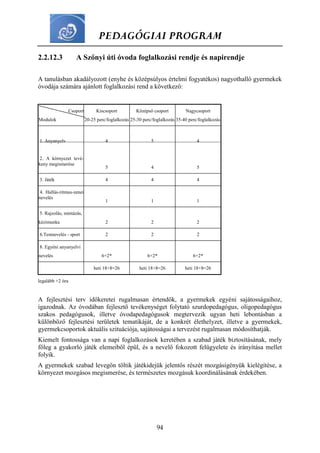 PEDAGÓGIAI PROGRAM
94
2.2.12.3 A Szőnyi úti óvoda foglalkozási rendje és napirendje
A tanulásban akadályozott (enyhe és középsúlyos értelmi fogyatékos) nagyothalló gyermekek
óvodája számára ajánlott foglalkozási rend a következő:
Csoport
Modulok
Kiscsoport
20-25 perc/foglalkozás
Középső csoport
25-30 perc/foglalkozás
Nagycsoport
35-40 perc/foglalkozás
1. Anyanyelv
2. A környezet tevé-
keny megismerése
4
5
5
4
4
5
3. Játék 4 4 4
4. Hallás-ritmus-zenei
nevelés
1 1 1
5. Rajzolás, mintázás,
kézimunka 2 2 2
6.Testnevelés - sport 2 2 2
8. Egyéni anyanyelvi
nevelés 6+2* 6+2* 6+2*
heti 18+8=26 heti 18+8=26 heti 18+8=26
legalább +2 óra
A fejlesztési terv időkeretei rugalmasan értendők, a gyermekek egyéni sajátosságaihoz,
igazodnak. Az óvodában fejlesztő tevékenységet folytató szurdopedagógus, oligopedagógus
szakos pedagógusok, illetve óvodapedagógusok megtervezik ugyan heti lebontásban a
különböző fejlesztési területek tematikáját, de a konkrét élethelyzet, illetve a gyermekek,
gyermekcsoportok aktuális szituációja, sajátosságai a tervezést rugalmasan módosíthatják.
Kiemelt fontossága van a napi foglalkozások keretében a szabad játék biztosításának, mely
főleg a gyakorló játék elemeiből épül, és a nevelő fokozott felügyelete és irányítása mellet
folyik.
A gyermekek szabad levegőn töltik játékidejük jelentős részét mozgásigényük kielégítése, a
környezet mozgásos megismerése, és természetes mozgásuk koordinálásának érdekében.
 