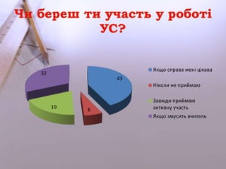 43 
19 6 
32 
Якщо справа мені цікава 
Ніколи не приймаю 
Завжди приймаю 
активну участь 
Якщо змусить вчитель 
 