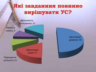 Організація 
дозвілля, 49 
Організація 
акцій, 17 
Пізнання 
нового, 9 
Підвищення 
успішності, 8 
Можливість 
спілкування, 15 
 