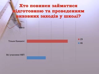 Ніхто 
Тільки бажаючі 
Всі учасники НВП 
29 
46 
 