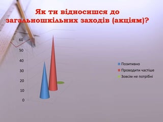 60 
50 
40 
30 
20 
10 
0 
Позитивно 
Проводити частіше 
Зовсім не потрібні 
 