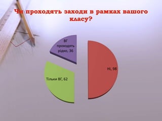Ні, 98 
ВГ 
проходять 
рідко, 36 
Тільки ВГ, 62 
 