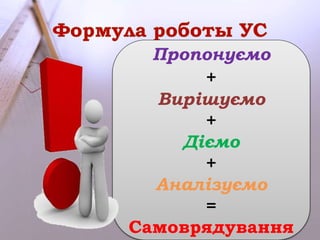 Пропонуємо 
+ 
Вирішуємо 
+ 
Діємо 
+ 
Аналізуємо 
= 
Самоврядування 
 