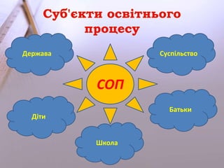 Держава Суспільство 
СОП 
Діти 
Школа 
Батьки 
 