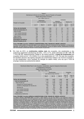 Tabela 3
                               Estimativas do Número de Ocupados, segundo Posição na Ocupação
                                                 Região Metropolitana do Recife
                                                       Jun-11/Mai-12/Jun-12
                                                                                                      Variações
                                                      Estimativas
                                                    (em mil pessoas)                        Absoluta
                                                                                                                Relativa (%)
     Posição na Ocupação                                                                (em mil pessoas)
                                                                                         Jun-12    Jun-12     Jun-12      Jun-12
                                              Jun-11        Mai-12        Jun-12
                                                                                         Mai-12    Jun-11     Mai-12      Jun-11

     TOTAL DE OCUPADOS                         1.502         1.582            1.595            13        93        0,8      6,2
     Total de Assalariados (1)                   976         1.028            1.043            15        67        1,5      6,9
      Setor Privado                              778           842              853            11        75        1,3      9,6
       Com Carteira Assinada                     640           696              711            15        71        2,2     11,1
       Sem Carteira Assinada                     138           146              142            -4         4       -2,7      2,9
      Setor Público                              198           186              190             4        -8        2,2     -4,0
     Autônomos (2)                               302           312              311            -1         9       -0,3      3,0
     Empregados domésticos                       122           127              126            -1         4       -0,8      3,3
     Demais Posições (2) (3)                     102           115              115             0        13        0,0     12,7

     Fonte: PED-RMR. Convênio: AGÊNCIA CONDEPE/FIDEM, STQE, FSEADE-SP, DIEESE e MTE/FAT.
     (1) Inclui o setor público e os que não sabem a que segmento pertence a empresa em que trabalham. (2) Estimativas
     alteradas. Ver Nota técnica nº 02/2012. (3) Incluem empregadores, donos de negócio familiar, trabalhadores familiares
     sem remuneração, profissionais liberais e outras posições ocupacionais.


5.   Em maio de 2012, os rendimentos médios reais dos ocupados, dos assalariados e dos
     autônomos registraram decréscimos de 0,6%, 1,3% e 2,1%, sendo estimados em R$ 1.086, R$
     1.176 e R$ 762, respectivamente (Tabela 4). No mesmo período, a massa de rendimentos dos
     ocupados retraiu-se em 1,2% (Gráfico 3) e a dos assalariados em 1,5%. No caso dos ocupados,
     tal resultado decorreu das ligeiras reduções dos rendimentos médios e do nível de ocupação e,
     no dos assalariados, como resultado da retração do salário médio, uma vez que o nível de
     emprego manteve-se praticamente estável.

                                                         Tabela 4
                   Rendimento Médio Real (1) dos Ocupados, Assalariados, segundo Categorias Selecionadas
                                                e Trabalhadores Autônomos
                                               Região Metropolitana do Recife
                                                       Mai-11/Abr-12/Mai-12
                                                                           Rendimentos                           Variações
                                                                    (em reais de maio de 2012)                      (%)
     Categorias Selecionadas
                                                                                                              Mai-12/    Mai-12/
                                                                     Mai-11           Abr-12        Mai-12
                                                                                                              Abr-12     Mai-11

     TOTAL DE OCUPADOS                                                1.025            1.093         1.086       -0,6       6,0
       Total de Assalariados (2)                                      1.110            1.192         1.176       -1,3       5,9
         Setor Privado (3)                                              916            1.035         1.022       -1,3      11,6
           Indústria de Transformação (4)                             1.047            1.357         1.273       -6,2      21,6
           Comércio e Reparação de Veículos (5)                         793              887           887        0,0      11,9
           Serviços (6)                                                 901              974           966       -0,8       7,2
           Com Carteira Assinada                                        978            1.097         1.081       -1,5      10,5
           Sem Carteira Assinada                                        613              718           704       -1,9      14,8
         Setor Público                                                1.914            1.934         1.894       -2,1      -1,0
       Trabalhadores Autônomos                                          724              778           762       -2,1       5,2

     Fonte: PED-RMR. Convênio AGÊNCIA CONDEPE/FIDEM, STQE, FSEADE-SP, DIEESE e MTE/FAT.
     (1) Inflator Utilizado: INPC/RMR–IBGE. (2) Inclui o setor público e os que não sabem a que segmento pertence a
     empresa em que trabalham. (3) Inclui agricultura, pecuária, produção florestal, pesca e aquicultura (Seção A); indústrias
     extrativas (Seção B); eletricidade e gás (Seção D); água, esgoto, atividades de gestão de resíduos e descontamin ação
     (Seção E); construção (Seção F); organismos internacionais e outras instituições de gestão extraterritoriais (Seção U);
     atividades mal definidas (Seção V). As seções referem-se à CNAE 2.0 domiciliar. (4) Seção C da CNAE 2.0 domiciliar.
     (5) Seção G da CNAE 2.0 domiciliar. (6) Seções H a S da CNAE 2.0 domiciliar e excluem os serviços domésticos.
     Nota: Excluem os assalariados e os empregados domésticos assalariados que não tiveram remuneração no mês, os
     trabalhadores familiares sem remuneração salarial e os trabalhadores que ganharam exclusivamente em espécie ou
     benefício. A captação da CNAE 2.0 domiciliar na PED iniciou-se em novembro de 2010. Ver nota técnica nº 02/2012.

PED/RMR                                                                                                                       3
 