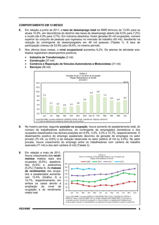 COMPORTAMENTO EM 12 MESES
6.   Em relação a junho de 2011, a taxa de desemprego total da RMR diminuiu de 13,9% para os
     atuais 10,9%, em decorrência do declínio das taxas de desemprego aberto (de 9,0% para 7,2%)
     e oculto (de 4,9% para 3,7%). Em números absolutos, foram geradas 93 mil ocupações, número
     superior ao conjunto de pessoas que ingressou no mercado de trabalho (45 mil), resultando na
     redução do contingente de desempregados em 48 mil pessoas (Tabela 1). A taxa de
     participação cresceu de 53,9% para 54,6%, no mesmo período.
7.   Nos últimos doze meses, o nível ocupacional aumentou 6,2%. Os setores de atividade ana-
     lisados registraram desempenhos positivos:
        Indústria de Transformação (2 mil)
        Construção (27 mil)
        Comércio e Reparação de Veículos Automotores e Motocicletas (31 mil)
        Serviços (36 mil)

                                                                Gráfico 2
                                                 Variação Anual (1) do Nível de Ocupação
                                                      Região Metropolitana do Recife
                                                               2012/2011
             14,0                                                                                            Em %

             12,0

             10,0                                                                   9,0
                                                                            8,5
              8,0    7,4                                                                   7,4
                                                                                                 6,0         6,2
              6,0                                                   5,4                                5,4
                            3,7     3,4                      3,8
              4,0                          2,9       3,2

              2,0

              0,0
                    Jun     Jul    Ago     Set       Out    Nov     Dez   Jan-12   Fev     Mar   Abr   Mai   Jun
             Fonte:PED-RMR. Convênio AGÊNCIA CONDEPE-FIDEM, STQE, FSEADE-SP, DIEESE e MTE/FAT.
             (1) O mês de referência em relação ao mesmo mês do ano anterior.


8.   No mesmo período, segundo posição na ocupação, houve aumento do assalariamento total, do
     número de trabalhadores autônomos, do contingente de empregados domésticos e dos
     ocupados classificados nas demais posições em 6,9%, 3,0%, 3,3% e 12,7%, respectivamente. O
     desempenho positivo do emprego assalariado decorreu da geração de empregos no setor
     privado (75 mil, ou 9,6%) e da redução observada no setor público (8 mil ou 4,0%). No setor
     privado, houve crescimento do emprego entre os trabalhadores com carteira de trabalho
     assinada (71 mil) e dos sem carteira (4 mil) (Tabela 3).

9.   Em relação a maio de 2011,
     houve crescimento dos rendi-
     mentos médios reais dos
     ocupados (6,0%), assalaria-
     dos (5,9%) e autônomos
     (5,2%) (Tabela 4). As massas
     de rendimentos dos ocupa-
     dos e assalariados aumenta-
     ram 12,4% (Gráfico 3) e
     12,7%, respectivamente, em
     ambos os casos devido à
     ampliação do nível        de
     ocupação e do rendimento
     médio real.




PED/RMR                                                                                                             4
 