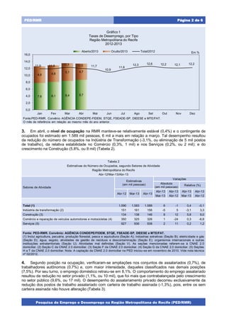 Pesquisa de Emprego e Desemprego na Região Metropolitana do Recife (PED/RMR)
Página 2 de 6PED/RMR
3. Em abril, o nível de ocupação na RMR manteve-se relativamente estável (0,4%) e o contingente de
ocupados foi estimado em 1.589 mil pessoas, 6 mil a mais em relação a março. Tal desempenho resultou
da redução do número de ocupados na Indústria de Transformação (-3,1%, ou eliminação de 5 mil postos
de trabalho), da relativa estabilidade no Comércio (0,3%, 1 mil) e nos Serviços (0,2%, ou 2 mil); e do
crescimento na Construção (5,8%, ou 8 mil) (Tabela 2).
4. Segundo posição na ocupação, verificaram-se ampliações nos conjuntos de assalariados (0,7%), de
trabalhadores autônomos (0,7%) e, com maior intensidade, daqueles classificados nas demais posições
(7,5%). Por seu turno, o emprego doméstico retraiu-se em 8,1%. O comportamento do emprego assalariado
resultou da redução no setor privado (1,1%, ou 10 mil), que foi mais que contrabalançada pelo crescimento
no setor público (9,6%, ou 17 mil). O desempenho do assalariamento privado decorreu exclusivamente da
redução dos postos de trabalho assalariado com carteira de trabalho assinada (-1,3%), pois, entre os sem
carteira assinada não houve alteração (Tabela 3).
7,8 8,1 8,4 8,7
4,8 4,8
5,1 4,7
11,9 11,9 12,3 12,0 11,7
10,9
11,6
12,3 12,6 12,2 12,1 12,2
0,0
2,0
4,0
6,0
8,0
10,0
12,0
14,0
16,0
Jan Fev Mar Abr Mai Jun Jul Ago Set Out Nov Dez
Em %
Fonte:PED-RMR. Convênio AGÊNCIA CONDEPE-FIDEM, STQE, FSEADE-SP, DIEESE e MTE/FAT.
O mês de referência em relação ao mesmo mês do ano anterior.
Gráfico 1
Taxas de Desemprego, por Tipo
Região Metropolitana do Recife
2012-2013
Aberto/2013 Oculto/2013 Total/2012
Tabela 2
Estimativas do Número de Ocupados, segundo Setores de Atividade
Região Metropolitana do Recife
Abr-12/Mar-13/Abr-13
Setores de Atividade
Estimativas
(em mil pessoas)
Variações
Absoluta
(em mil pessoas)
Relativa (%)
Abr-12 Mar-13 Abr-13
Abr-13 Abr-13 Abr-13 Abr-13
Mar-13 Abr-12 Mar-13 Abr-12
Total (1) 1.590 1.583 1.589 6 -1 0,4 -0,1
Indústria de transformação (2) 151 161 156 -5 5 -3,1 3,3
Construção (3) 134 138 146 8 12 5,8 9,0
Comércio e reparação de veículos automotores e motocicletas (4) 350 325 326 1 -24 0,3 -6,9
Serviços (5) 927 936 938 2 11 0,2 1,2
Fonte: PED-RMR. Convênio: AGÊNCIA CONDEPE/FIDEM, STQE, FSEADE-SP, DIEESE e MTE/FAT.
(1) Inclui agricultura, pecuária, produção florestal, pesca e aquicultura (Seção A); indústrias extrativas (Seção B); eletricidade e gás
(Seção D); água, esgoto, atividades de gestão de resíduos e descontaminação (Seção E); organismos internacionais e outras
instituições extraterritoriais (Seção U); Atividades mal definidas (Seção V). As seções mencionadas referem-se à CNAE 2.0
domiciliar. (2) Seção C da CNAE 2.0 domiciliar. (3) Seção F da CNAE 2.0 domiciliar. (4) Seção G da CNAE 2.0 domiciliar. (5) Seções
H a T da CNAE 2.0 domiciliar. Nota: A captação da CNAE 2.0 domiciliar na PED iniciou-se em novembro de 2010. Vide nota técnica
nº 02/2012.
 