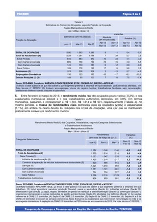 Pesquisa de Emprego e Desemprego na Região Metropolitana do Recife (PED/RMR)
Página 3 de 6PED/RMR
5. Entre fevereiro e março de 2013, o rendimento médio real dos ocupados pouco variou (-0,2%), o dos
assalariados manteve-se estável e o dos trabalhadores autônomos decresceu em 3,0%. Em termos
monetários, passaram a corresponder a R$ 1.146, R$ 1.214 e R$ 901, respectivamente (Tabela 4). No
mesmo período, a massa de rendimentos reais decresceu para os ocupados (2,0%) e assalariados
(1,1%), em ambos os casos devido às reduções nos níveis de ocupação, uma vez que se mantiveram
praticamente estáveis os rendimentos médios.
Tabela 3
Estimativas do Número de Ocupados, segundo Posição na Ocupação
Região Metropolitana do Recife
Abr-12/Mar-13/Abr-13
Posição na Ocupação
Estimativas (em mil pessoas)
Variações
Absoluta
(em mil pessoas)
Relativa (%)
Abr-12 Mar-13 Abr-13
Abr-13 Abr-13 Abr-13 Abr-13
Mar-13 Abr-12 Mar-13 Abr-12
TOTAL DE OCUPADOS 1.590 1.583 1.589 6 -1 0,4 -0,1
Total de Assalariados (1) 1.029 1.061 1.068 7 39 0,7 3,8
Setor Privado 840 883 873 -10 33 -1,1 3,9
Com Carteira Assinada 695 750 740 -10 45 -1,3 6,5
Sem Carteira Assinada 145 133 133 0 -12 0,0 -8,3
Setor Público 189 178 195 17 6 9,6 3,2
Autônomos (2) 323 306 308 2 -15 0,7 -4,6
Empregados Domésticos 130 123 113 -10 -17 -8,1 -13,1
Demais Posições (2) (3) 108 93 100 7 -8 7,5 -7,4
Fonte: PED-RMR. Convênio: AGÊNCIA CONDEPE/FIDEM, STQE, FSEADE-SP, DIEESE e MTE/FAT.
(1) Inclui o setor público e os que não sabem a que segmento pertence a empresa em que trabalham. (2) Estimativas alteradas. Ver
Nota técnica nº 02/2012. (3) Incluem empregadores, donos de negócio familiar, trabalhadores familiares sem remuneração,
profissionais liberais e outras posições ocupacionais.
Tabela 4
Rendimento Médio Real (1) dos Ocupados, Assalariados, segundo Categorias Selecionadas
e Trabalhadores Autônomos
Região Metropolitana do Recife
Mar-12/Fev-13/Mar-13
Categorias Selecionadas
Rendimentos Variações
(em reais de março de 2013) (%)
Mar-12 Fev-13 Mar-13
Mar-13 Mar-13
Fev-13 Mar-12
TOTAL DE OCUPADOS 1.152 1.148 1.146 -0,2 -0,5
Total de Assalariados (2) 1.270 1.214 1.214 0,0 -4,4
Setor Privado (3) 1.093 1.047 1.028 -1,8 -5,9
Indústria de transformação (4) 1.420 1.214 1.217 0,2 -14,3
Comércio e reparação de veículos automotores e motocicletas (5) 920 966 942 -2,5 2,4
Serviços (6) 1.024 1.010 994 -1,6 -2,9
Com Carteira Assinada 1.171 1.101 1.081 -1,8 -7,7
Sem Carteira Assinada 704 734 727 -1,0 3,3
Setor Público 2.098 2.116 2.123 0,3 1,2
Trabalhadores Autônomos 806 929 901 -3,0 11,8
Fonte: PED-RMR. Convênio AGÊNCIA CONDEPE/FIDEM, STQE, FSEADE-SP, DIEESE e MTE/FAT.
(1) Inflator Utilizado: INPC/RMR–IBGE. (2) Inclui o setor público e os que não sabem a que segmento pertence a empresa em que
trabalham. (3) Inclui agricultura, pecuária, produção florestal, pesca e aquicultura (Seção A); indústrias extrativas (Seção B);
eletricidade e gás (Seção D); água, esgoto, atividades de gestão de resíduos e descontaminação (Seção E); construção (Seção F);
organismos internacionais e outras instituições de gestão extraterritoriais (Seção U); atividades mal definidas (Seção V). As seções
referem-se à CNAE 2.0 domiciliar. (4) Seção C da CNAE 2.0 domiciliar. (5) Seção G da CNAE 2.0 domiciliar. (6) Seções H a S da
CNAE 2.0 domiciliar e excluem os serviços domésticos. Nota: Exclusive os assalariados que não tiveram remuneração no mês e os
empregados domésticos. A captação da CNAE 2.0 domiciliar na PED iniciou-se em novembro de 2010. Ver nota técnica nº 02/2012.
 