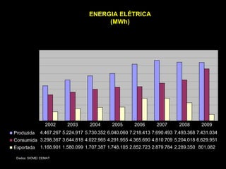 ENERGIA ELÉTRICA (MWh) Dados: SICME/ CEMAT 