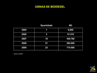 USINAS DE BIODIESEL Dados: SICME Quantidade M3 2005 1 6.000 2006 3 51.510 2007 16 448.788 2008 21 284.000 2009 23 774.000 