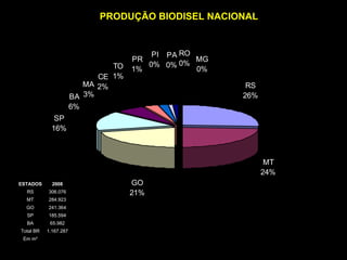 PRODUÇÃO BIODISEL NACIONAL ESTADOS Jul/2009 RS 235.634 MT 170.845 GO 153.517 SP 130.494 BA 34.089 Total BR 808.911 Em m³ ESTADOS 2008 RS 306.076 MT 284.923 GO 241.364 SP 185.594 BA 65.982 Total BR 1.167.287 Em m³ 