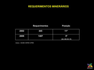 REQUERIMENTOS MINERÁRIOS Dados:  SICME/ DNPM/ CPRM Requerimentos Posição 2002 445 11º 2009 1407 5º (BA, MG,GO, PI) 
