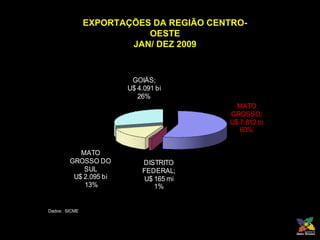 EXPORTAÇÕES DA REGIÃO CENTRO-OESTE JAN/ DEZ 2009 Dados:  SICME 