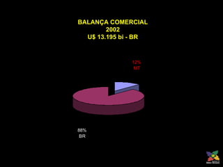 BALANÇA COMERCIAL 2002 U$ 13.195 bi - BR 