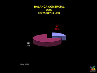 BALANÇA COMERCIAL 2009 U$ 25.347 bi - BR Dados:  SICME 