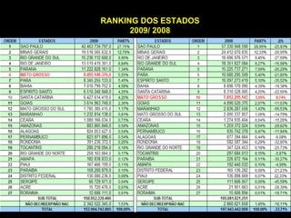 RANKING DOS ESTADOS 2009/ 2008 