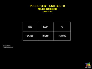 PRODUTO INTERNO BRUTO MATO GROSSO EM MILHÕES Dados: IBGE ¹: Valor Estimado 2003 2009¹ % 27.889 49.000 75,69 % 