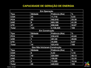 CAPACIDADE DE GERAÇÃO DE ENERGIA Dados: SICME Em Operação Tipo Qtidade Potência (Kw) % CGH 25 11,718 0,55 PCH 45 542,916 25,39 UHE 8 885,180 41,39 UTE 47 698,646 32,67 Total 125 2.138,420 100 Em Construção Tipo Qtidade Potência (Kw) % PCH 12 230,410 43,85 UHE 1 261,00 49,68 UTE 1 34,000 6,47 Total 14 525,410 100 Que Não Iniciaram Construção Tipo Qtidade Potência (Kw) % CGH 6 5,33 1,19 PCH 19 220,984 49,13 UHE 1 150,00 33,35 UTE 2 73,500 16,34 Total 28 449,822 100 