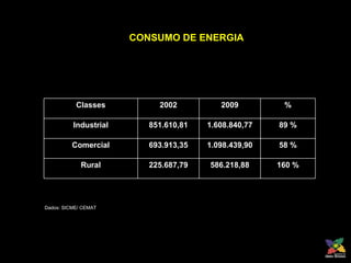 Dados: SICME/ CEMAT CONSUMO DE ENERGIA Classes 2002 2009 % Industrial 851.610,81 1.608.840,77 89 % Comercial 693.913,35 1.098.439,90 58 % Rural 225.687,79 586.218,88 160 % 
