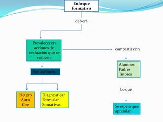 Enfoque
                             formativo


                              deberá




      Prevalecer en
       acciones de                       compartir con
    evaluación que se
         realicen
                                           Alumnos
                                           Padres
         Evaluaciones
                                           Tutores


                                           Lo que
Hetero        Diagnosticar
 Auto         Formular
 Coe          Sumativas                  Se espera que
                                         aprendan
 