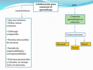 Colaboración para                   para
                              construir el
         características      aprendizaje

                                                              Construir
• Que sea inclusivo.                                       aprendizajes en
• Define metas                                                colectivo.
comunes.

• Liderazgo
compartido.                                               Constructivismo.

• Permita intercambio
de recursos.
                                               Personal                 Moral
• Sentido de                                                   Social
responsabilidad y
corresponsabilidad.

• Entornos presenciales
y virtuales, en tiempo
real y en sincronía.
 