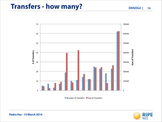 Pedro Vaz - 13 March 2014
DKNOG4 |Transfers - how many? 14
0"
100000"
200000"
300000"
400000"
500000"
600000"
700000"
0"
10"
20"
30"
40"
50"
60"
70"
Size%of%Transfers%
#%of%Transfers%
Number"of"Transfers" Size"of"Transfers"
 