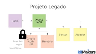 Projeto Legado
Rádio
Legacy
MCU
Memória
Sensor Atuador
Crypto
Auth
HW
Secure Auth
Crypto
Secure Storage
 