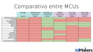 Comparativo entre MCUs
 