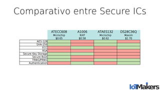 Comparativo entre Secure ICs
 