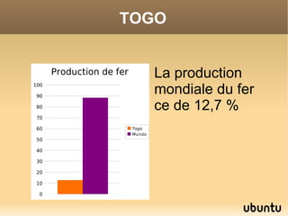 TOGO


      Production de fer           La production
100

90
                                  mondiale du fer
80                                ce de 12,7 %
70

60                        Togo
                          Mundo
50

40

30

20

10

 0
 