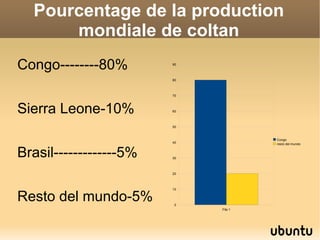 Pourcentage de la production
      mondiale de coltan
Congo--------80%        90



                        80



                        70




Sierra Leone-10%        60



                        50


                                      Congo
                        40            resto del mundo


Brasil-------------5%   30



                        20



                        10


Resto del mundo-5%      0
                             Fila 1
 