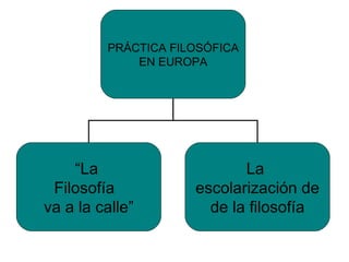 PRÁCTICA FILOSÓFICA EN EUROPA “ La Filosofía va a la calle” La escolarización de de la filosofía