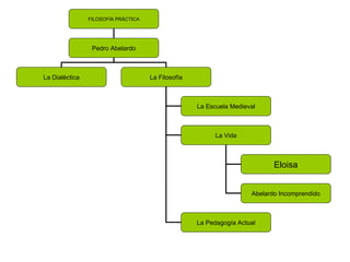 FILOSOFÍA PRÁCTICA Pedro Abelardo La Dialéctica La Filosofía La Escuela Medieval La Vida La Pedagogía Actual Eloisa Abelardo Incomprendido