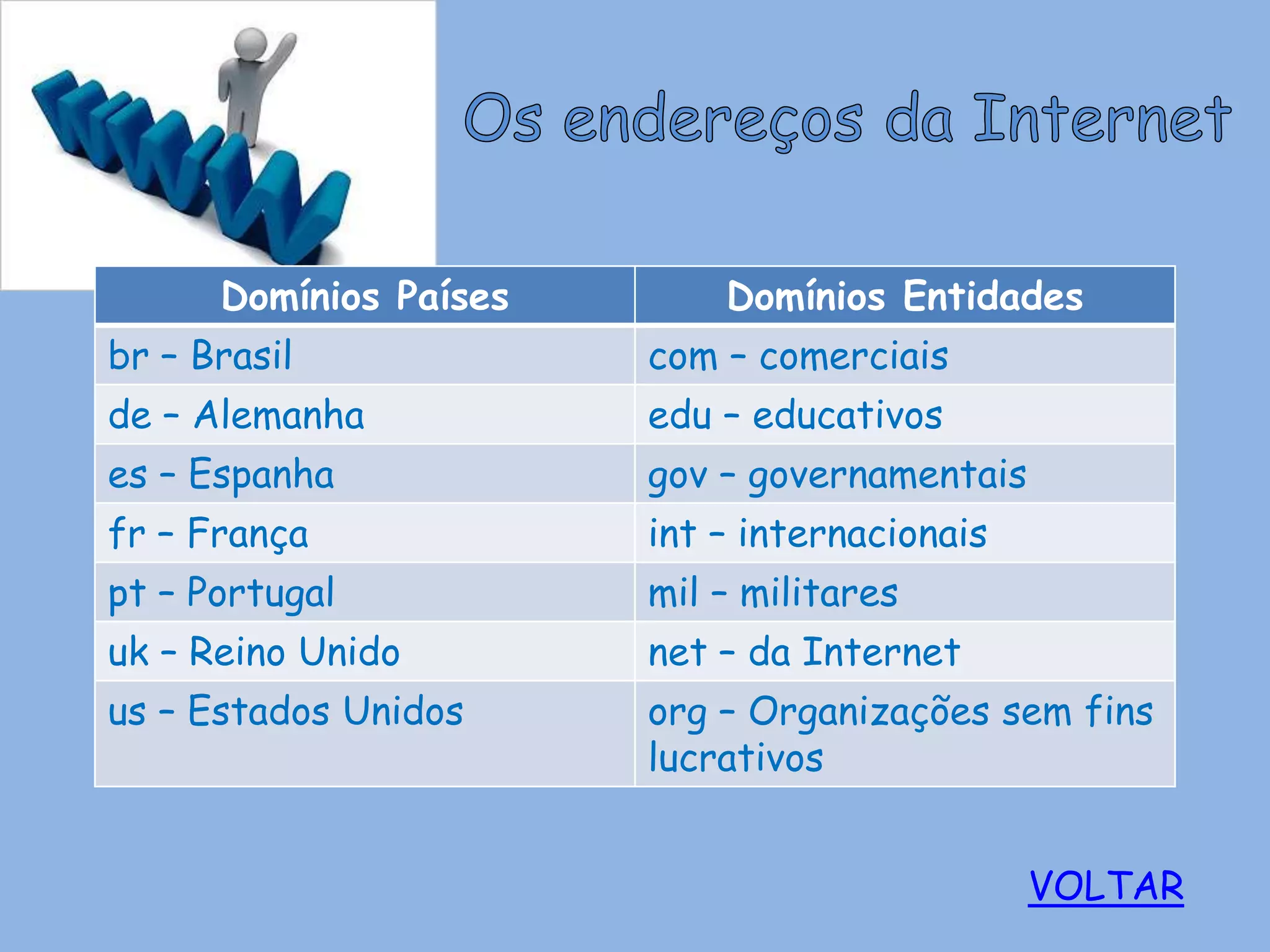 Domínios Países       Domínios Entidades
br – Brasil             com – comerciais
de – Alemanha           edu – educativos
es – Espanha            gov – governamentais
fr – França             int – internacionais
pt – Portugal           mil – militares
uk – Reino Unido        net – da Internet
us – Estados Unidos     org – Organizações sem fins
                        lucrativos


                                               VOLTAR
 