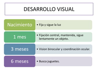 DESARROLLO VISUAL
• Fija y sigue la luz
Nacimiento
• Fijación central, mantenida, sigue
lentamente un objeto.
1 mes
• Vision binocular y coordinación ocular.
3 meses
• Busca juguetes.
6 meses
 