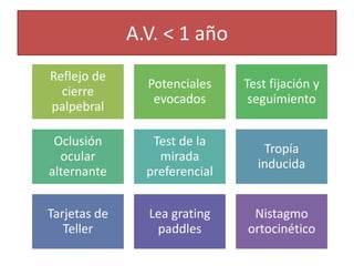 A.V. < 1 año
Reflejo de
cierre
palpebral
Potenciales
evocados
Test fijación y
seguimiento
Oclusión
ocular
alternante
Test de la
mirada
preferencial
Tropía
inducida
Tarjetas de
Teller
Lea grating
paddles
Nistagmo
ortocinético
 