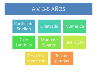 A.V. 3-5 AÑOS
Cartilla de
Snellen
E iletrada Numérica
C de
Landolts
Mano de
Sjogren
Test HOTV
Test de la
rueda rota
Test de
parejas
 