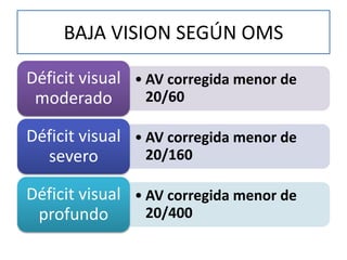 BAJA VISION SEGÚN OMS
• AV corregida menor de
20/60
Déficit visual
moderado
• AV corregida menor de
20/160
Déficit visual
severo
• AV corregida menor de
20/400
Déficit visual
profundo
 