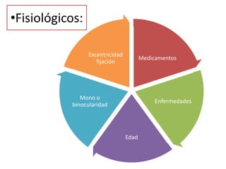 Medicamentos
Enfermedades
Edad
Mono o
binocularidad
Excentricidad
fijación
•Fisiológicos:
 