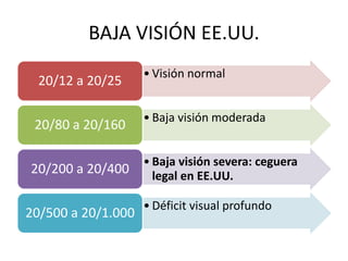 BAJA VISIÓN EE.UU.
• Visión normal
20/12 a 20/25
• Baja visión moderada
20/80 a 20/160
• Baja visión severa: ceguera
legal en EE.UU.
20/200 a 20/400
• Déficit visual profundo
20/500 a 20/1.000
 