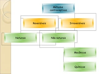 Métodos  contraceptivos Reversíveis Irreversíveis Naturais Não naturais Mecânicos Químicos 