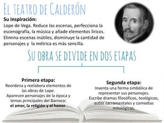 Su inspiración:
Lope de Vega. Reduce las escenas, perfecciona la
escenografía, la música y añade elementos líricos.
Elimina escenas inútiles, disminuye la cantidad de
personajes y la métrica es más sencilla.

Primera etapa:
Reordena y reelabora elementos de
las obras de Lope.
Aparecen personajes de la época y
temas principales del Barroco:
el amor, la religión y el honor.

Segunda etapa:
Inventa una forma simbólica de
representar sus personajes.
Escribe dramas filosóficos, teológicos,
autos sacramentales y comedias
mitológicas.

 