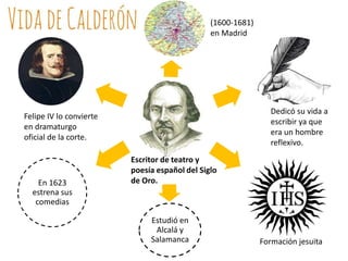 (1600-1681)
en Madrid

Dedicó su vida a
escribir ya que
era un hombre
reflexivo.

Felipe IV lo convierte
en dramaturgo
oficial de la corte.

En 1623
estrena sus
comedias

Escritor de teatro y
poesía español del Siglo
de Oro.

Estudió en
Alcalá y
Salamanca

Formación jesuita

 